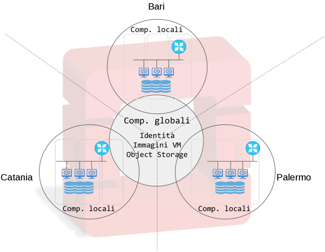 Componenti della Cloud GARR basata su Openstack