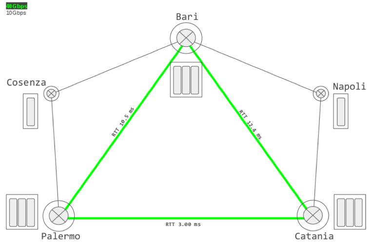 Schema del collegamento di backbone dell’infrastruttura distribuita ICT GARR-X Progress